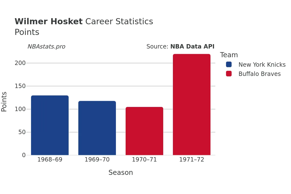 Wilmer Hosket Points Career Chart