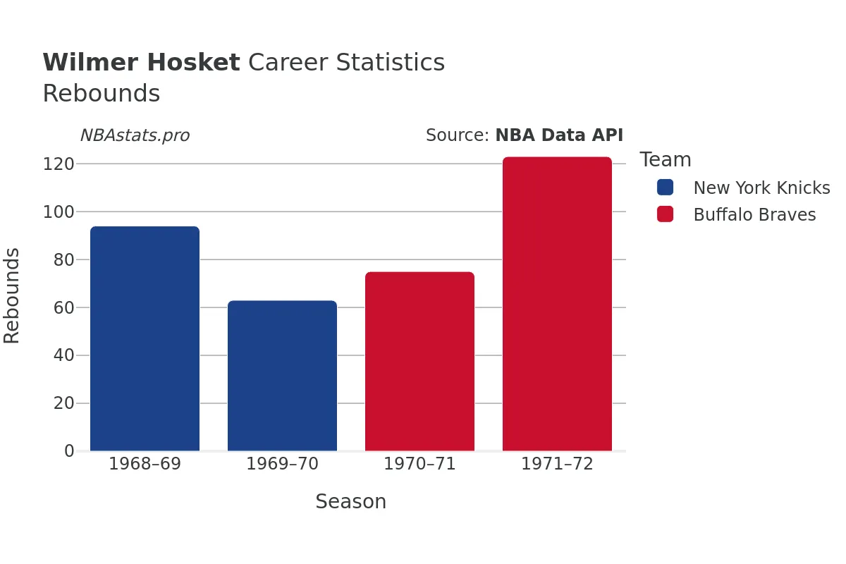 Wilmer Hosket Rebounds Career Chart