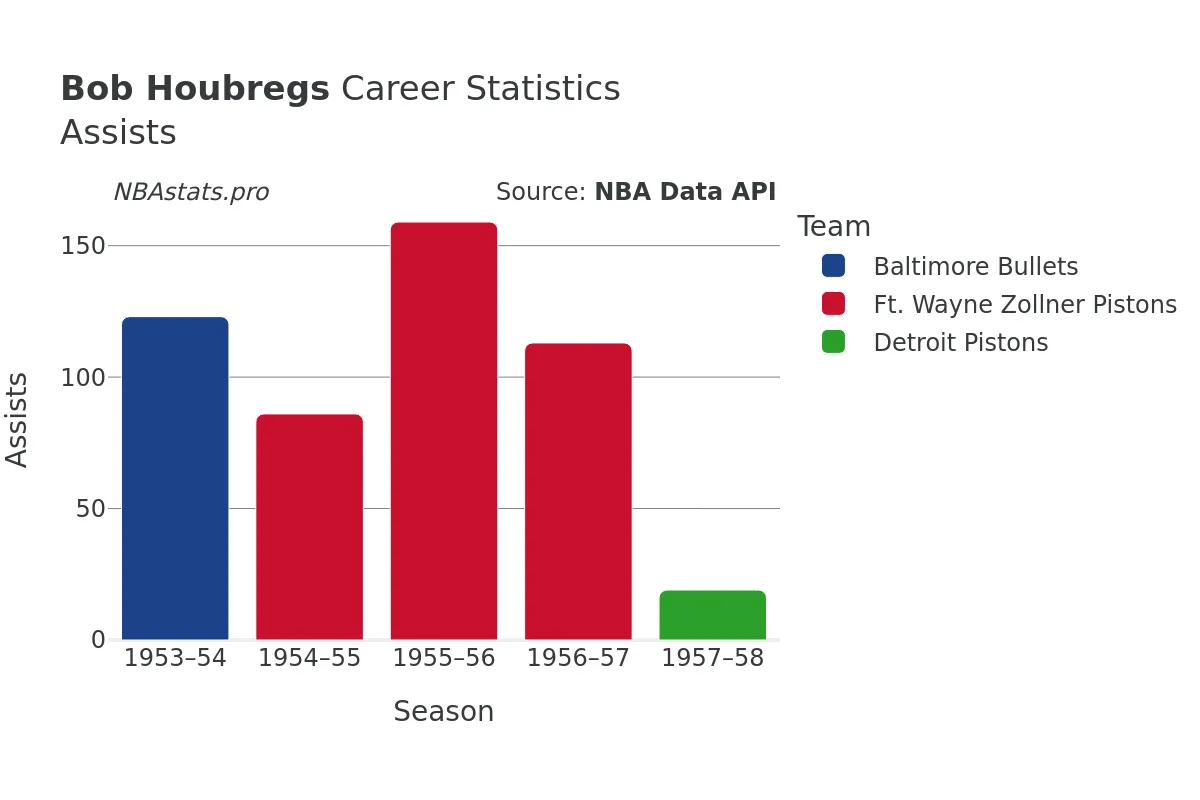 Bob Houbregs Assists Career Chart