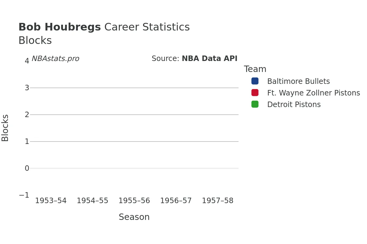 Bob Houbregs Blocks Career Chart