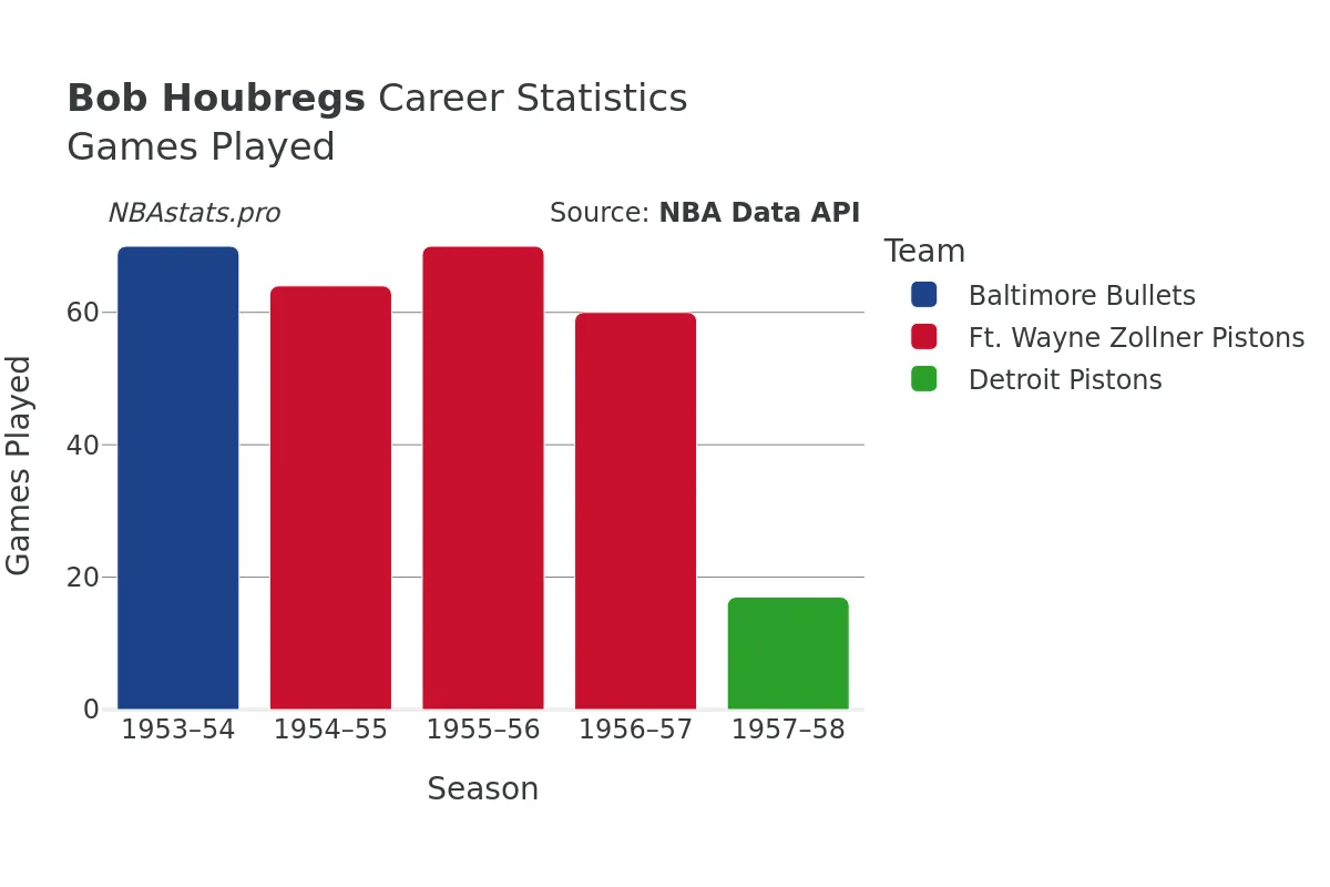 Bob Houbregs Games–Played Career Chart