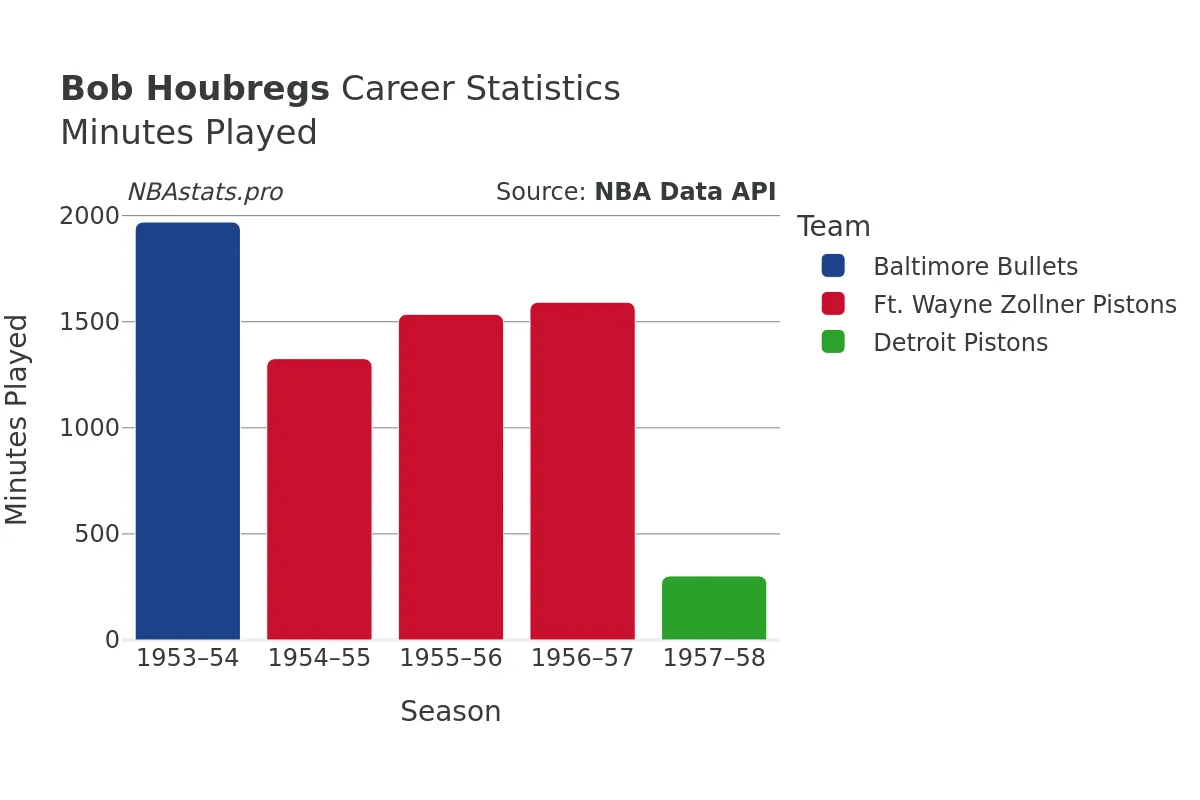 Bob Houbregs Minutes–Played Career Chart