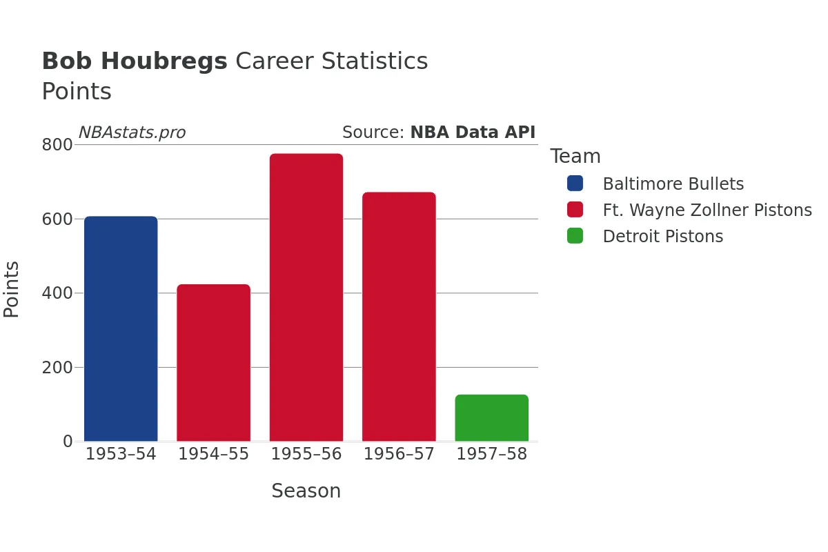 Bob Houbregs Points Career Chart