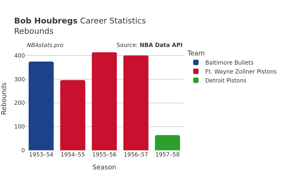 Bob Houbregs Rebounds Career Chart