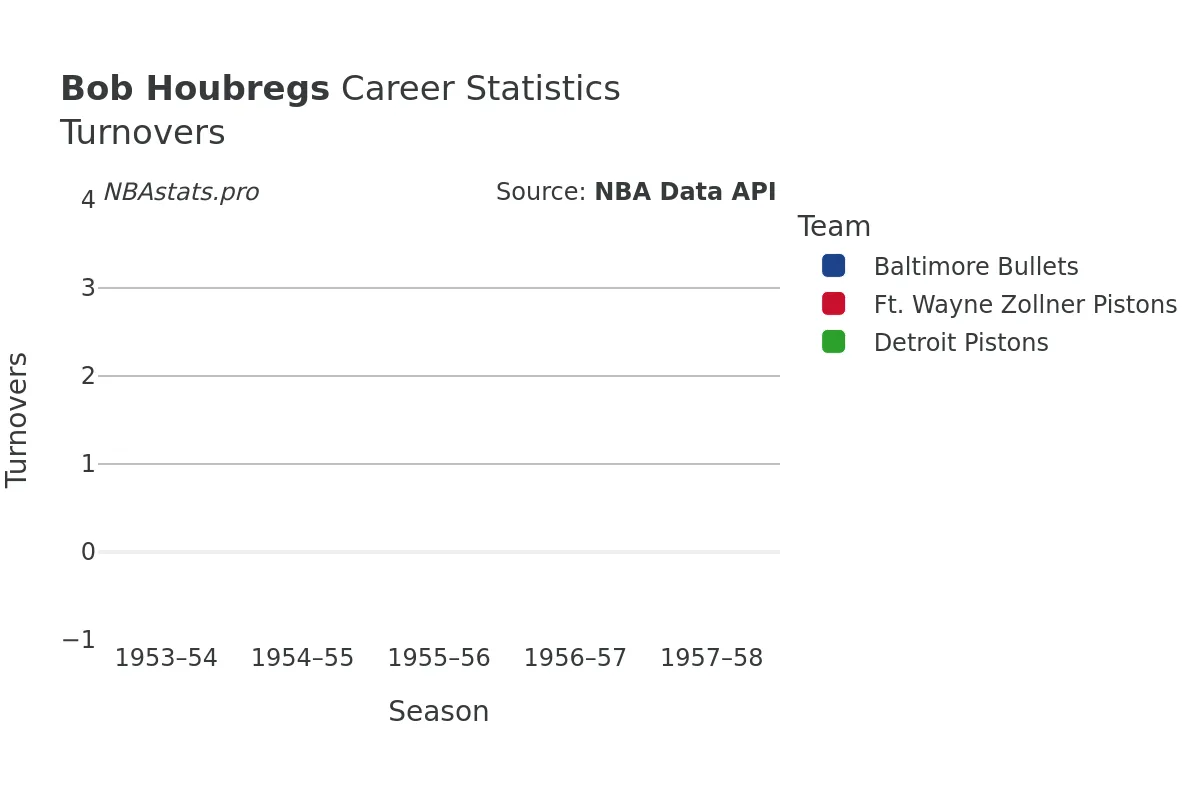 Bob Houbregs Turnovers Career Chart