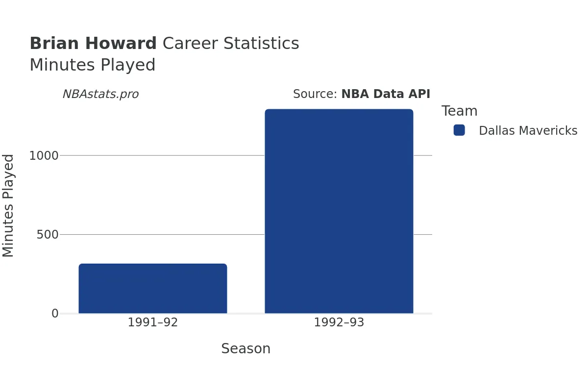 Brian Howard Minutes–Played Career Chart