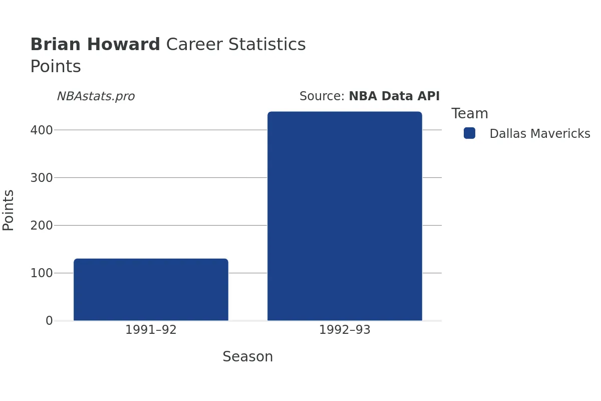 Brian Howard Points Career Chart