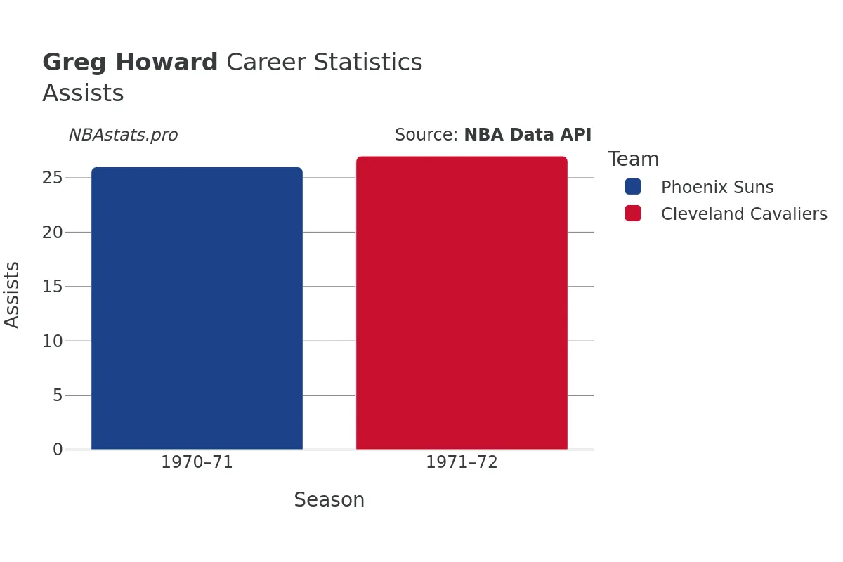 Greg Howard Assists Career Chart