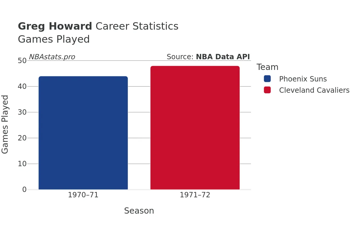 Greg Howard Games–Played Career Chart