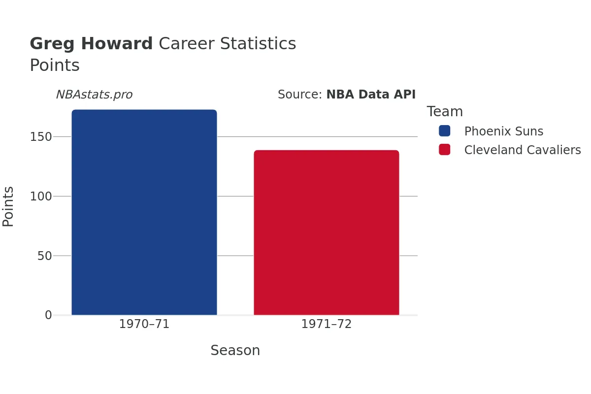 Greg Howard Points Career Chart