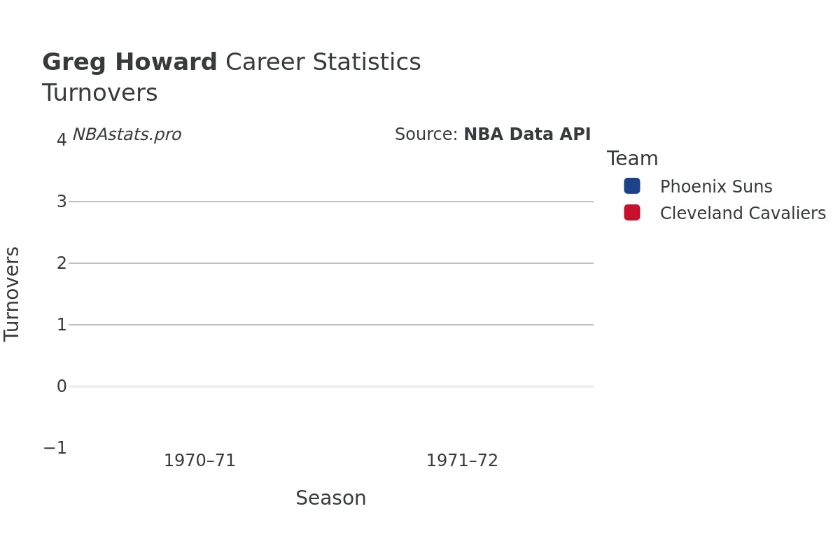 Greg Howard Turnovers Career Chart