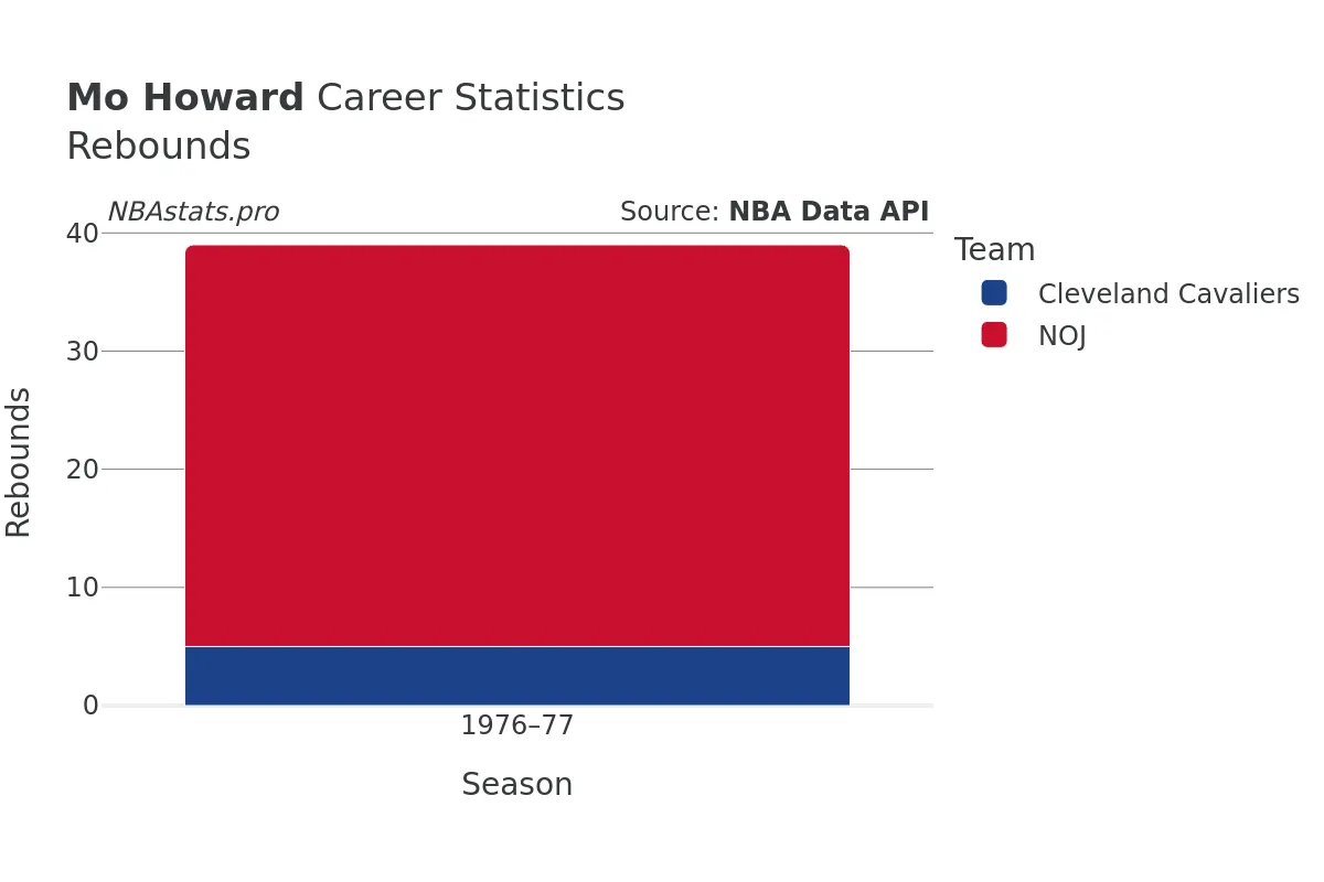 Mo Howard Rebounds Career Chart