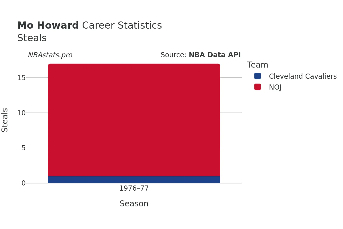 Mo Howard Steals Career Chart