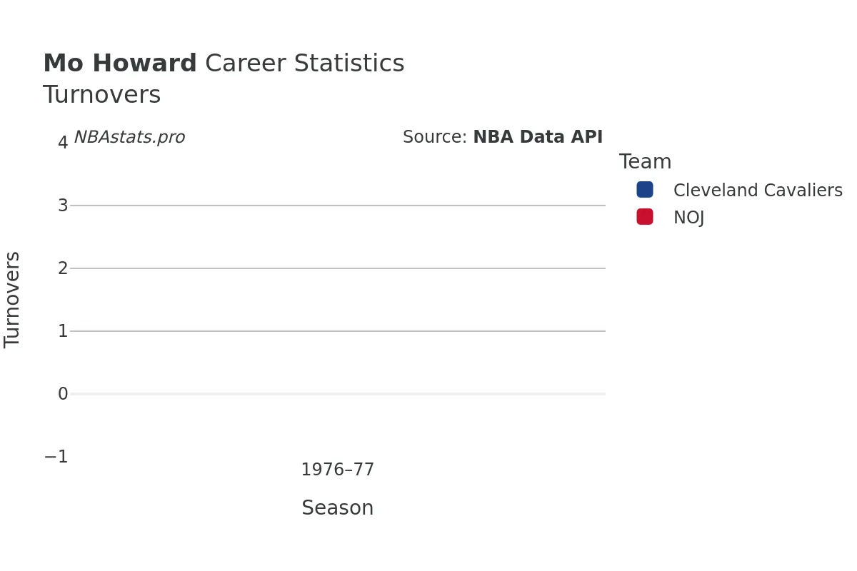 Mo Howard Turnovers Career Chart