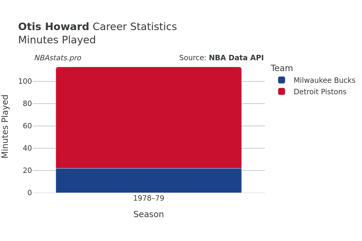 Otis Howard Minutes–Played Career Chart