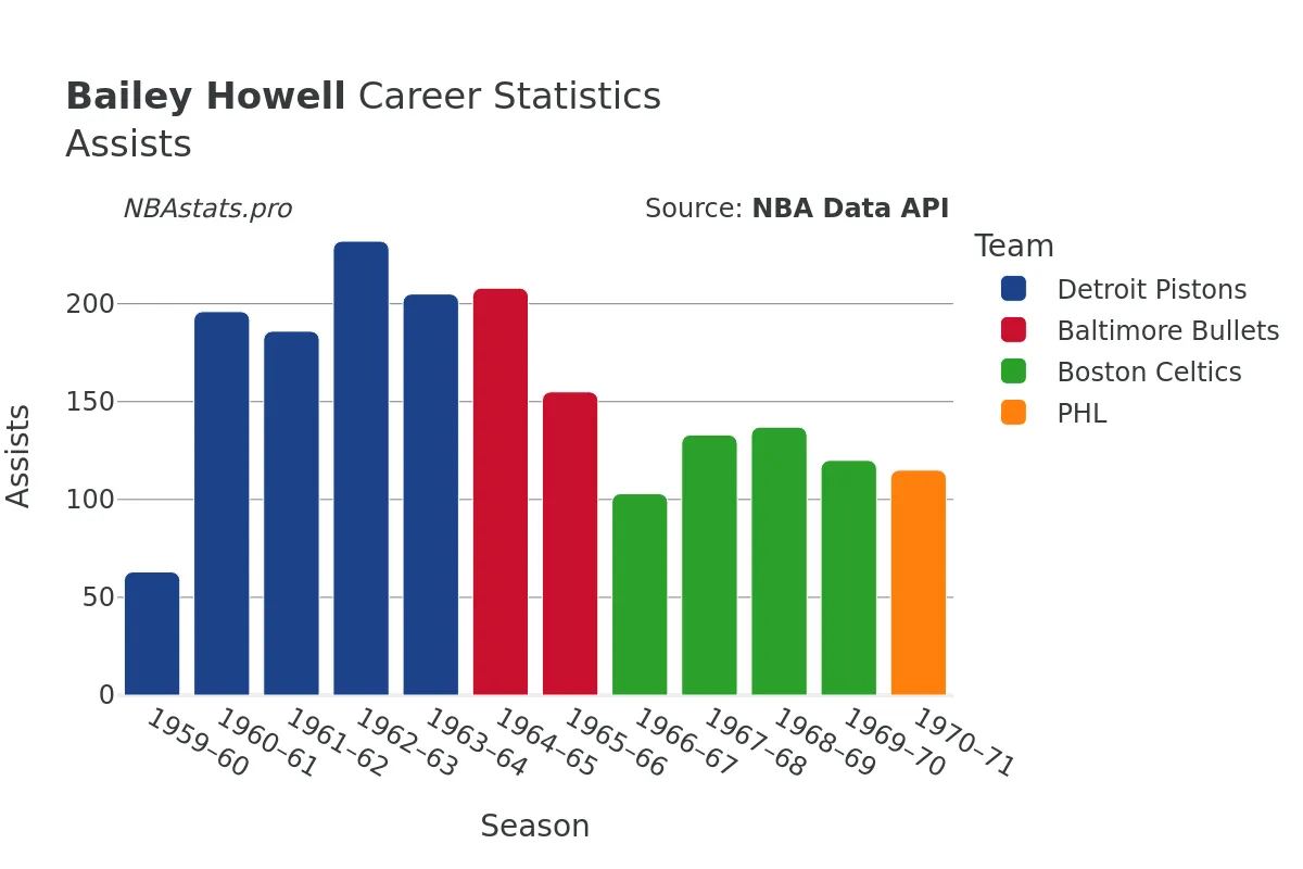 Bailey Howell Assists Career Chart