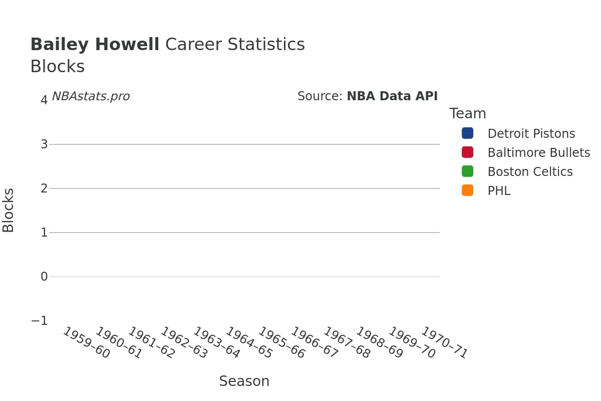 Bailey Howell Blocks Career Chart