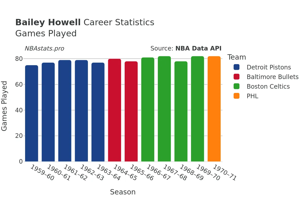 Bailey Howell Games–Played Career Chart