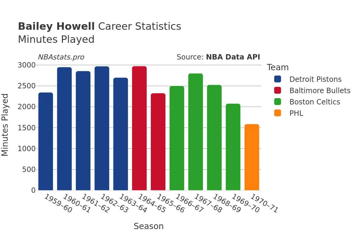 Bailey Howell Minutes–Played Career Chart