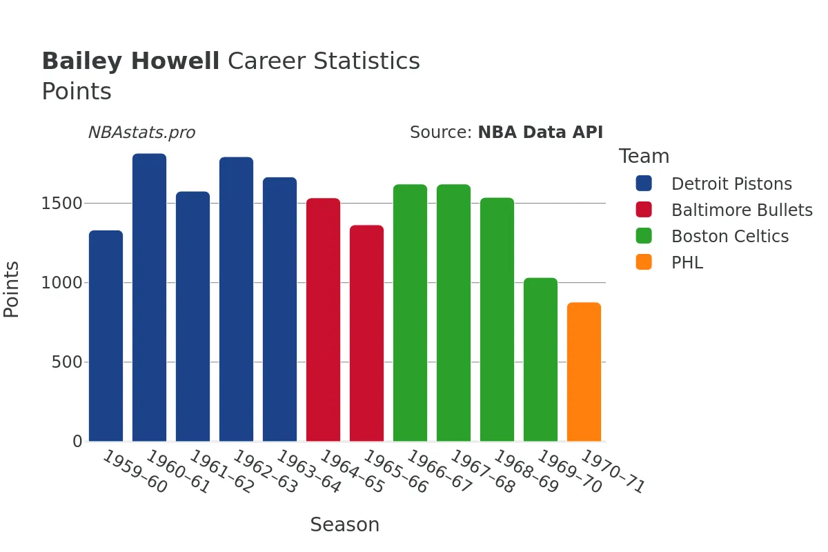 Bailey Howell Points Career Chart