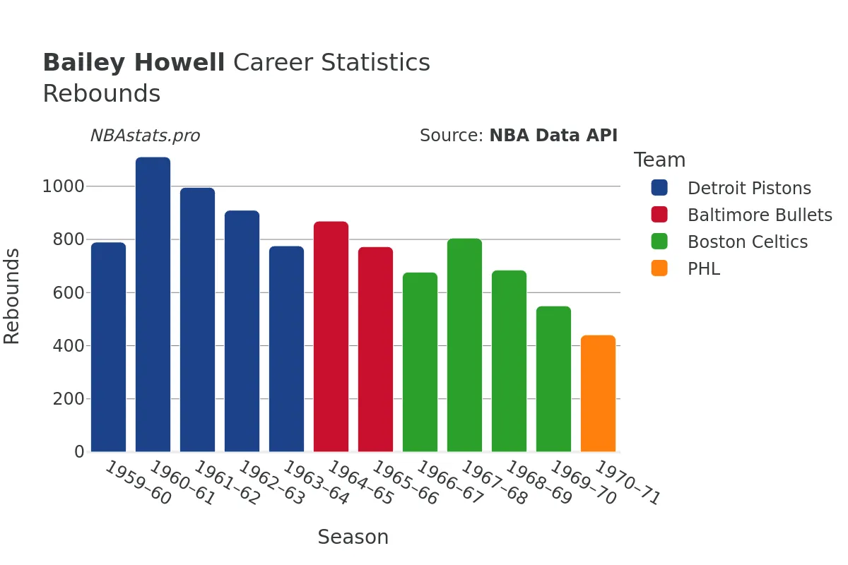 Bailey Howell Rebounds Career Chart