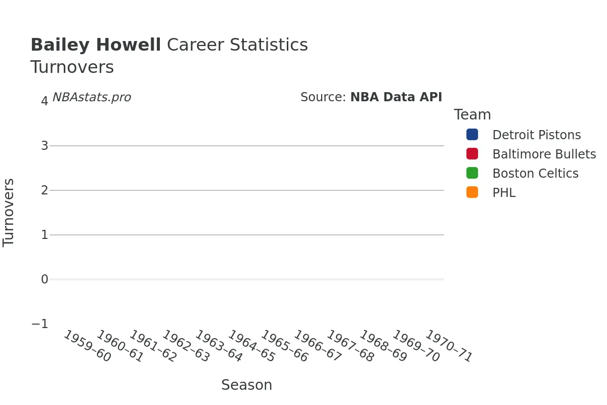 Bailey Howell Turnovers Career Chart