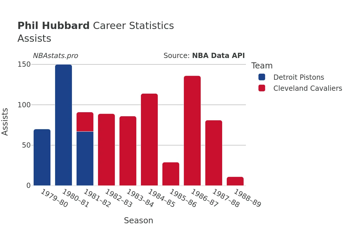 Phil Hubbard Assists Career Chart