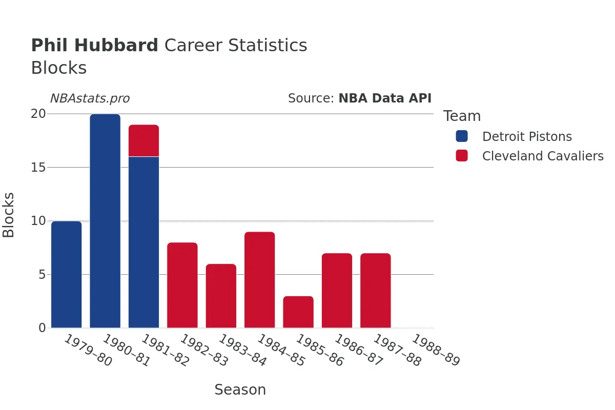 Phil Hubbard Blocks Career Chart