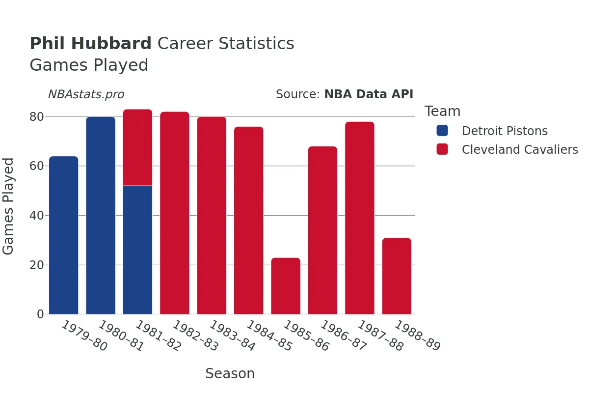 Phil Hubbard Games–Played Career Chart