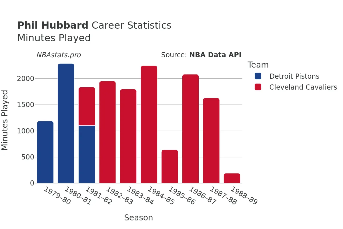 Phil Hubbard Minutes–Played Career Chart