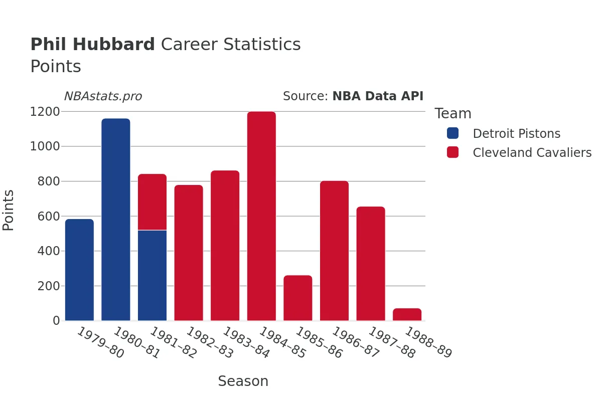 Phil Hubbard Points Career Chart