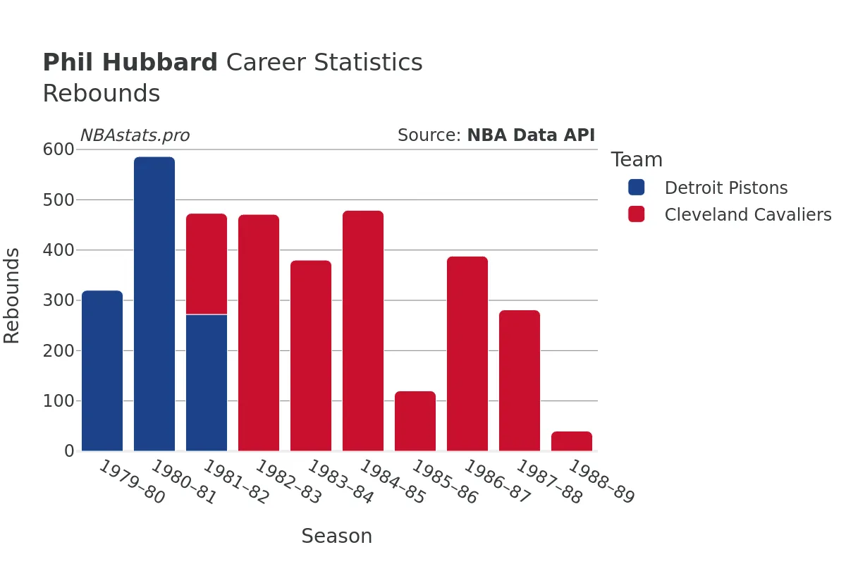 Phil Hubbard Rebounds Career Chart