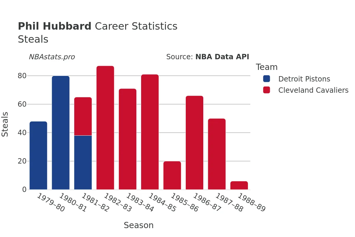 Phil Hubbard Steals Career Chart