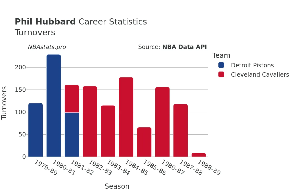 Phil Hubbard Turnovers Career Chart