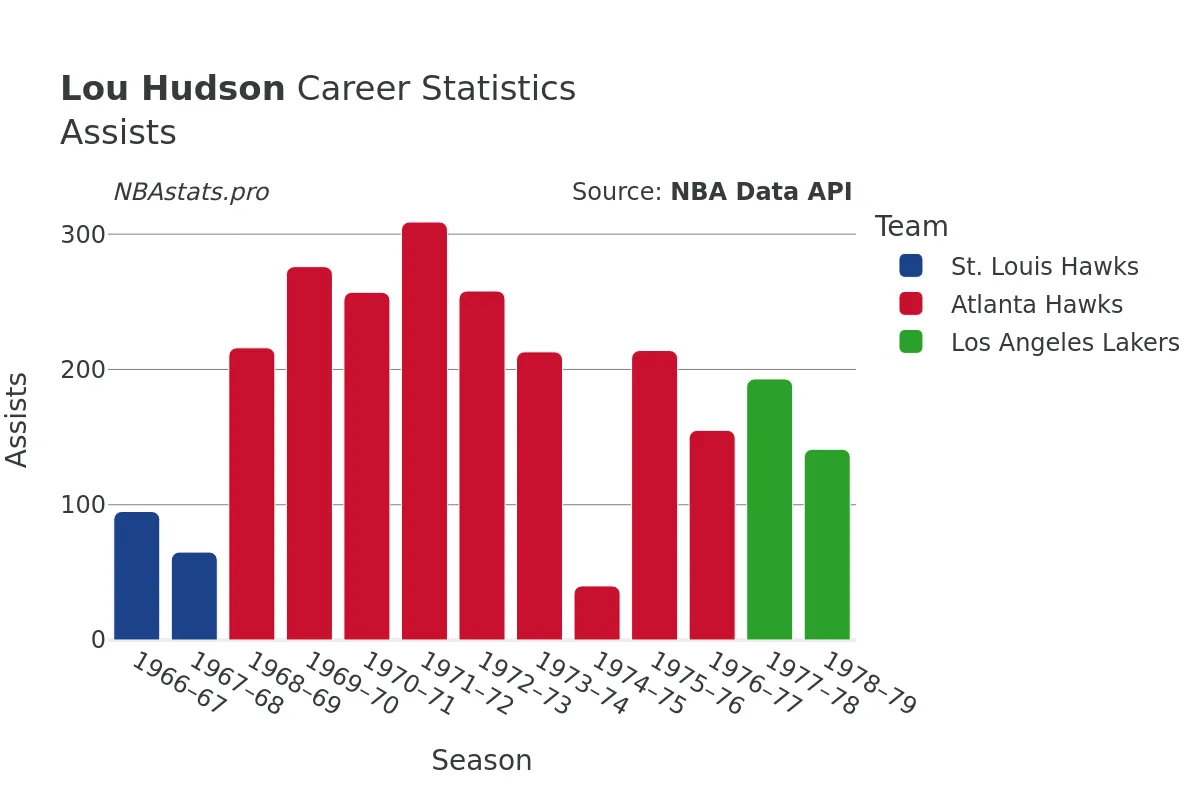 Lou Hudson Assists Career Chart