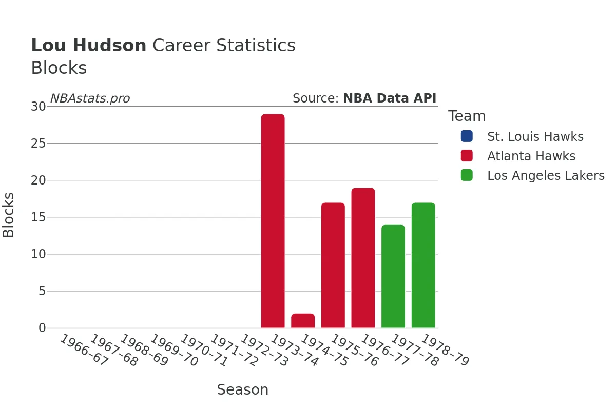 Lou Hudson Blocks Career Chart