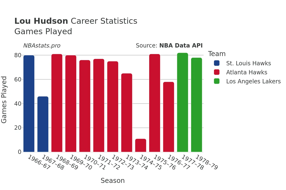 Lou Hudson Games–Played Career Chart