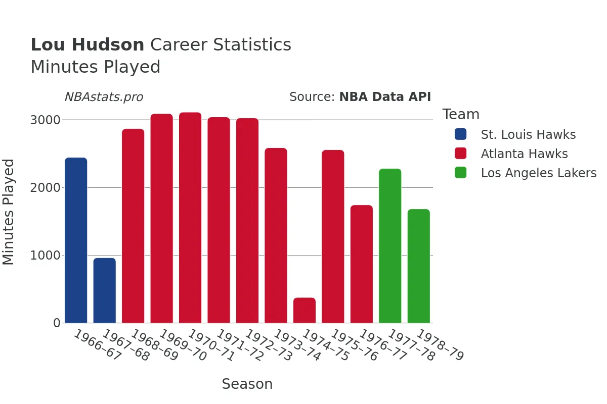 Lou Hudson Minutes–Played Career Chart