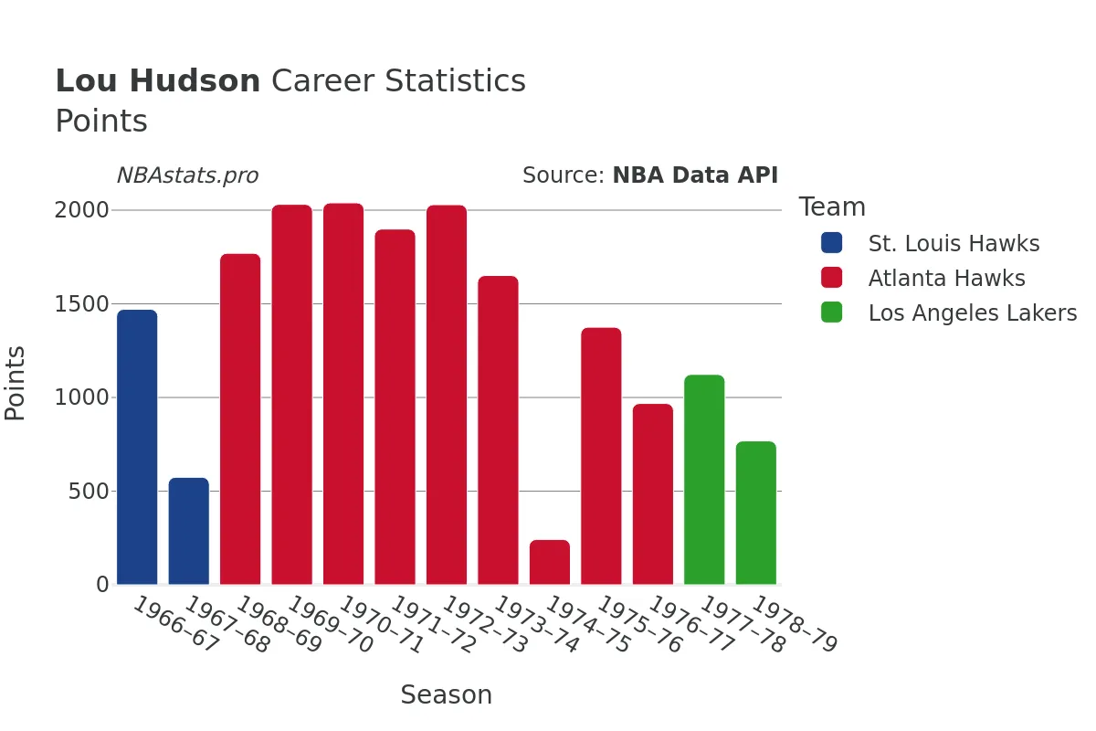 Lou Hudson Points Career Chart