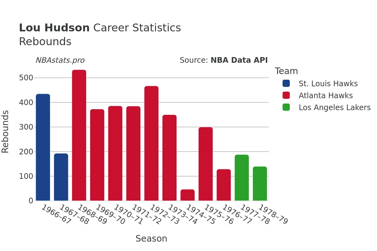 Lou Hudson Rebounds Career Chart