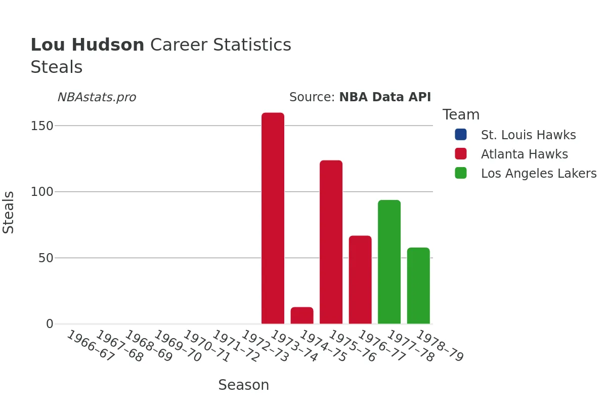 Lou Hudson Steals Career Chart