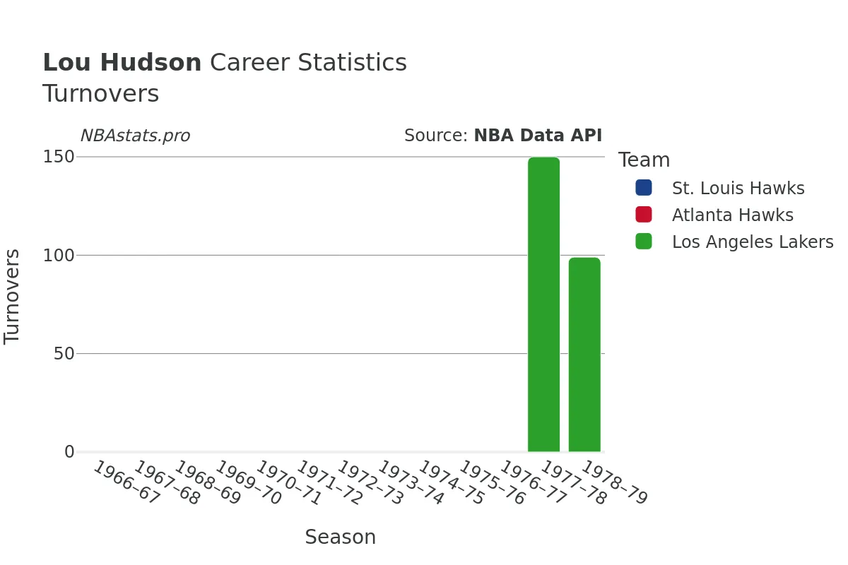 Lou Hudson Turnovers Career Chart