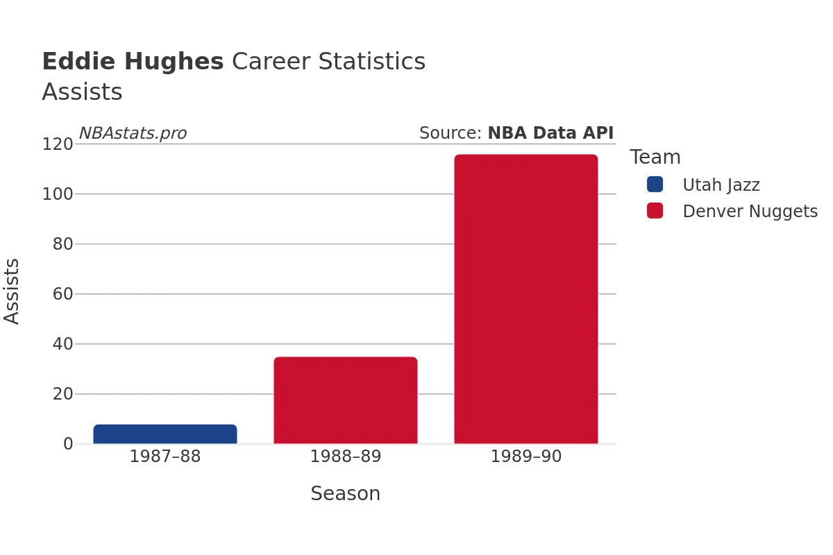 Eddie Hughes Assists Career Chart