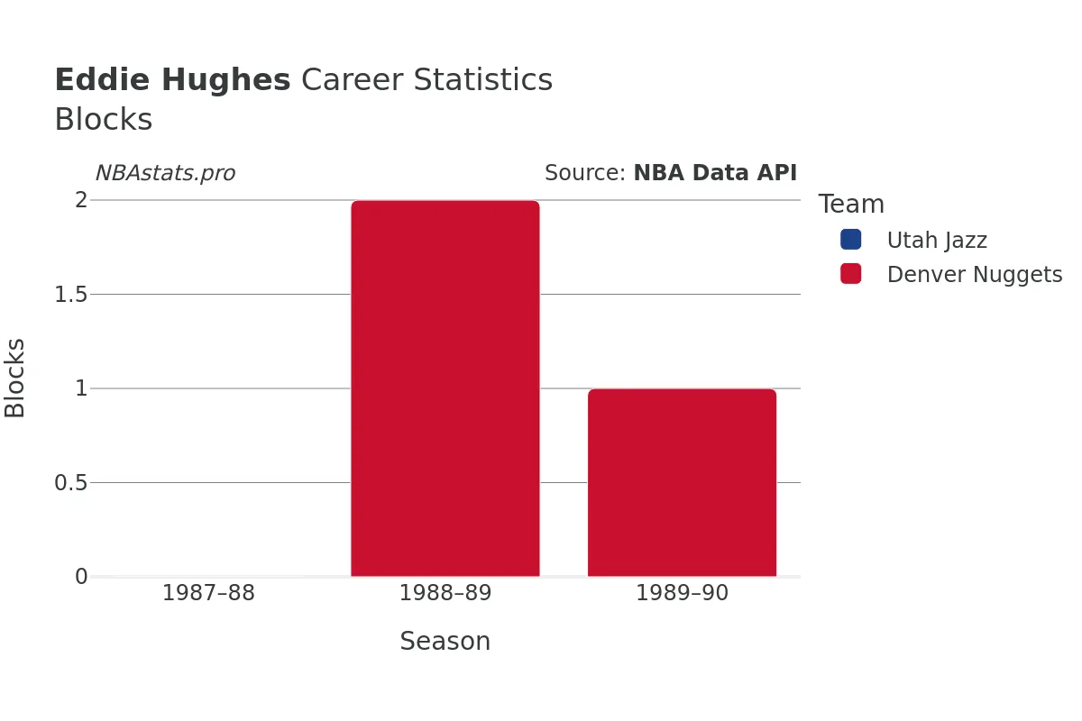 Eddie Hughes Blocks Career Chart