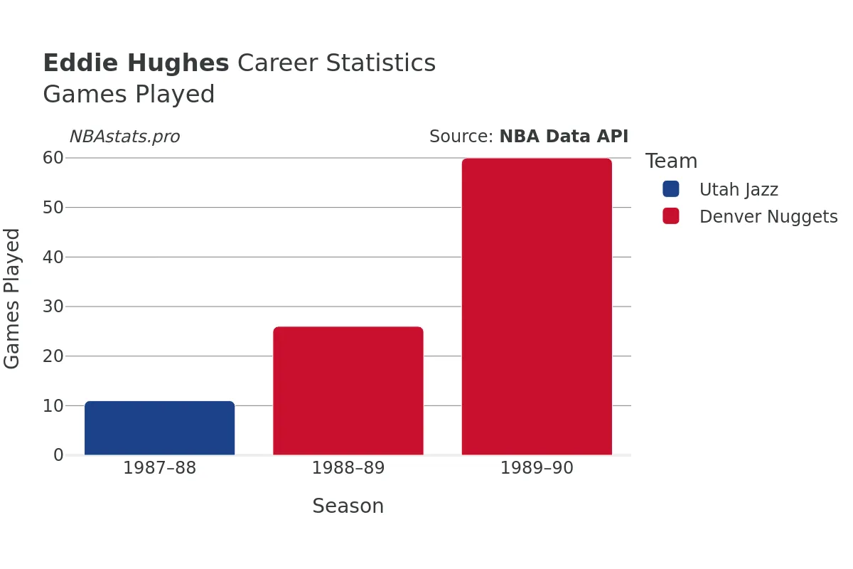 Eddie Hughes Games–Played Career Chart