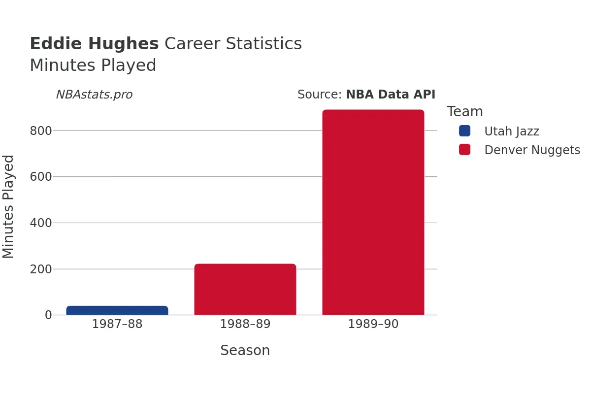 Eddie Hughes Minutes–Played Career Chart