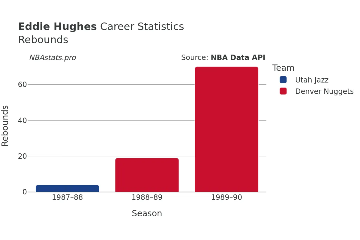 Eddie Hughes Rebounds Career Chart