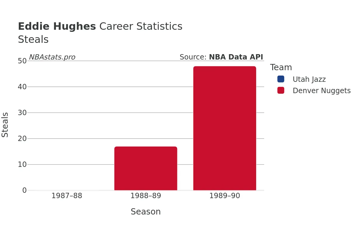 Eddie Hughes Steals Career Chart