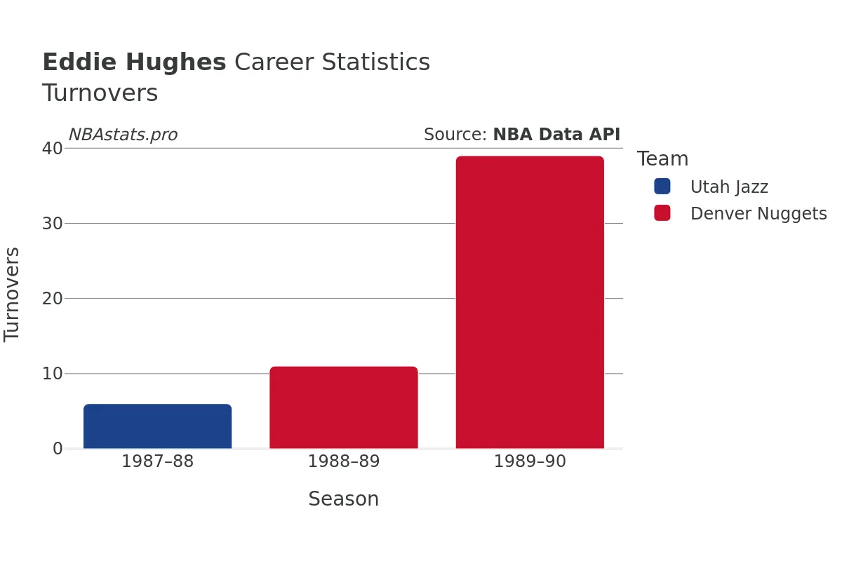 Eddie Hughes Turnovers Career Chart