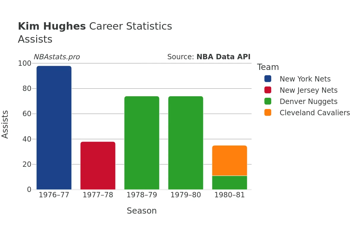 Kim Hughes Assists Career Chart